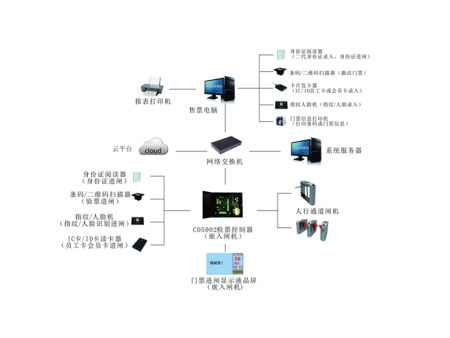 智能電子門票通道系統